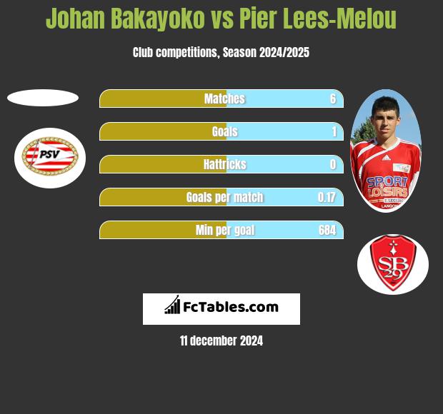 Johan Bakayoko vs Pier Lees-Melou h2h player stats