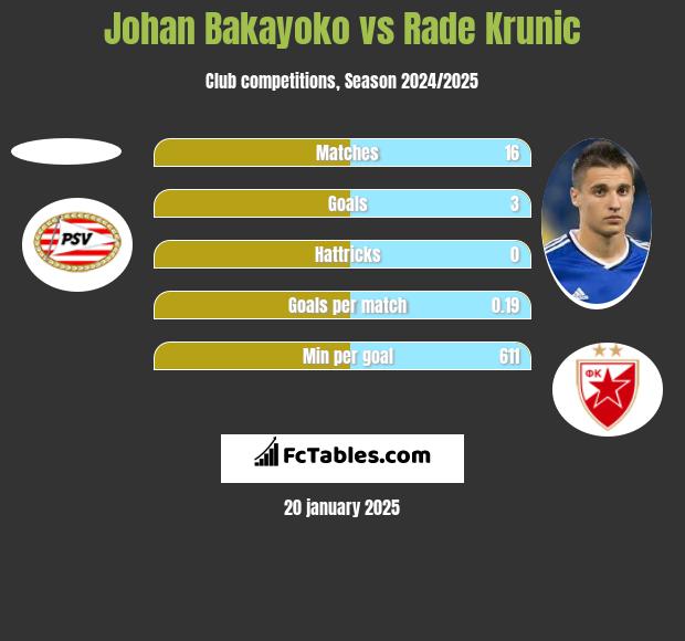 Johan Bakayoko vs Rade Krunic h2h player stats