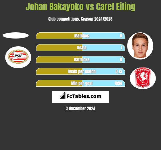 Johan Bakayoko vs Carel Eiting h2h player stats