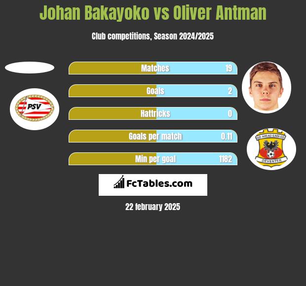 Johan Bakayoko vs Oliver Antman h2h player stats