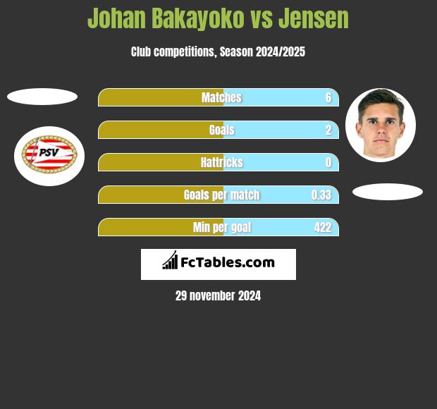 Johan Bakayoko vs Jensen h2h player stats