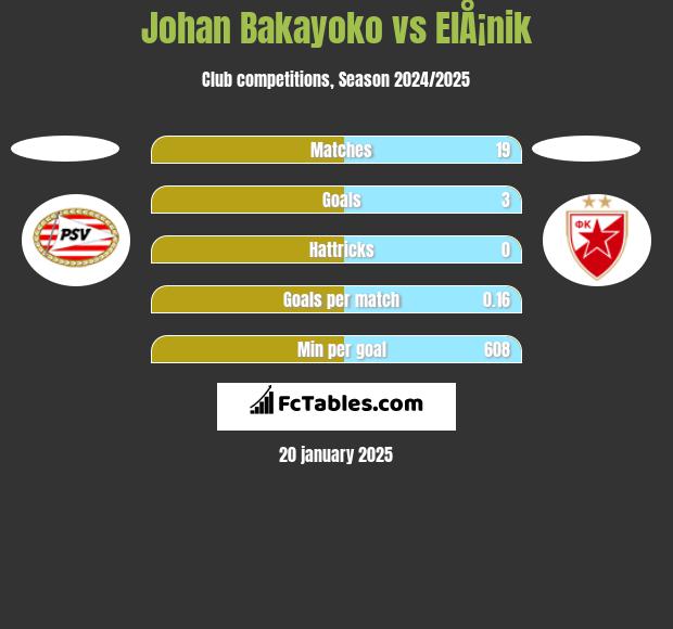 Johan Bakayoko vs ElÅ¡nik h2h player stats