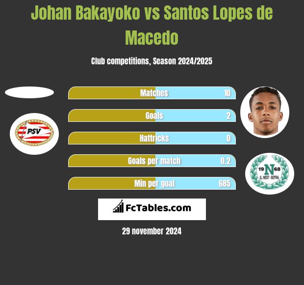 Johan Bakayoko vs Santos Lopes de Macedo h2h player stats