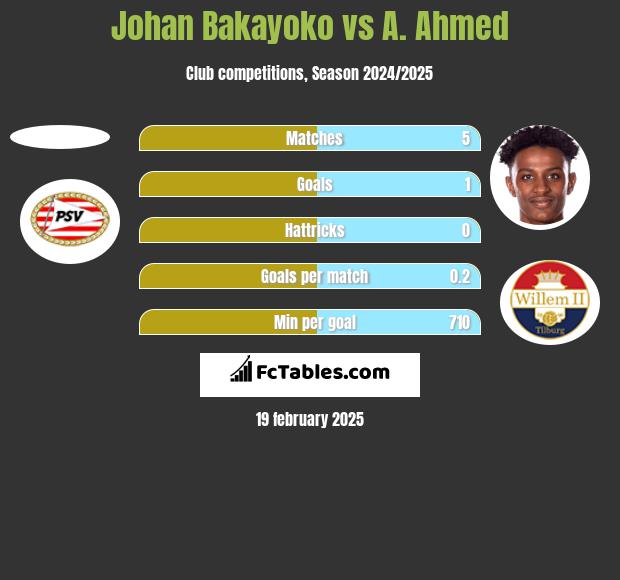 Johan Bakayoko vs A. Ahmed h2h player stats