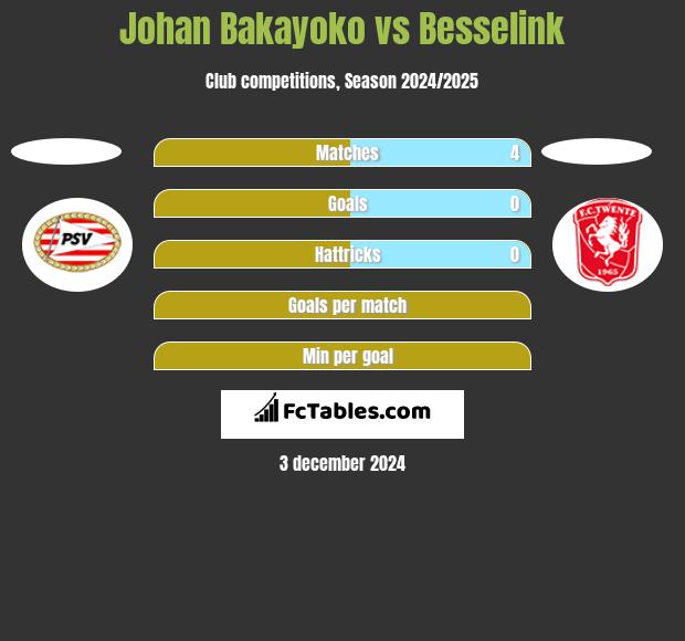 Johan Bakayoko vs Besselink h2h player stats