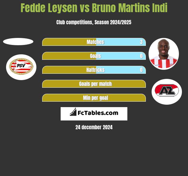 Fedde Leysen vs Bruno Martins Indi h2h player stats