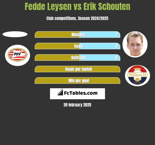 Fedde Leysen vs Erik Schouten h2h player stats