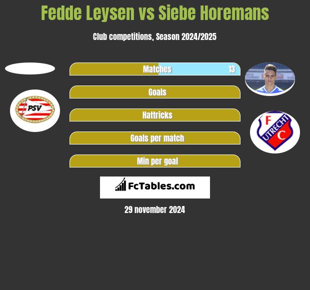 Fedde Leysen vs Siebe Horemans h2h player stats