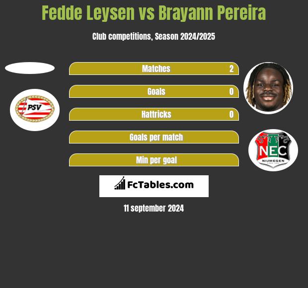 Fedde Leysen vs Brayann Pereira h2h player stats