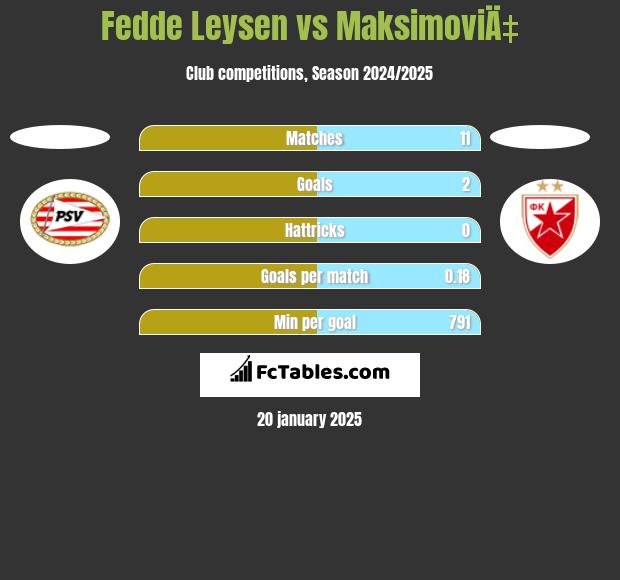 Fedde Leysen vs MaksimoviÄ‡ h2h player stats