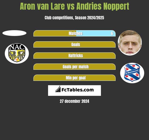 Aron van Lare vs Andries Noppert h2h player stats