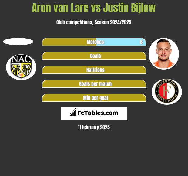 Aron van Lare vs Justin Bijlow h2h player stats