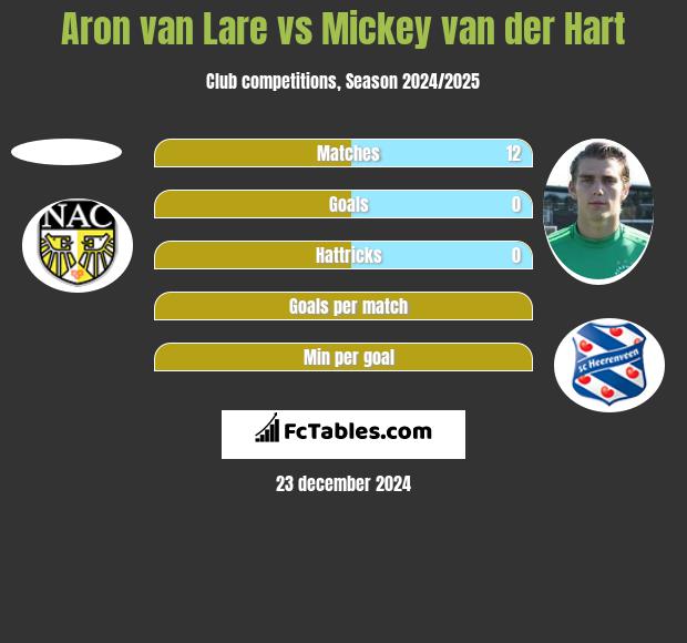 Aron van Lare vs Mickey van der Hart h2h player stats