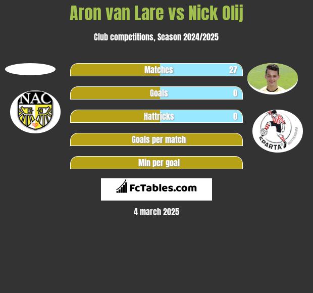 Aron van Lare vs Nick Olij h2h player stats