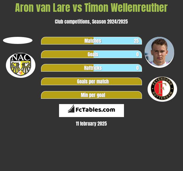 Aron van Lare vs Timon Wellenreuther h2h player stats