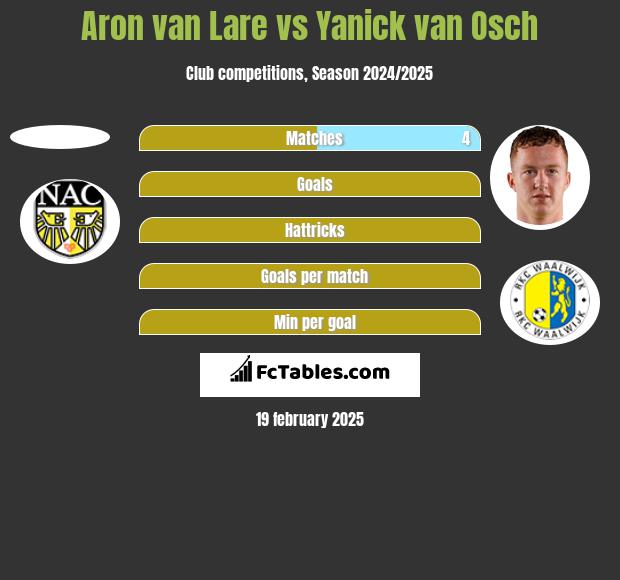 Aron van Lare vs Yanick van Osch h2h player stats