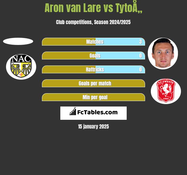 Aron van Lare vs TytoÅ„ h2h player stats