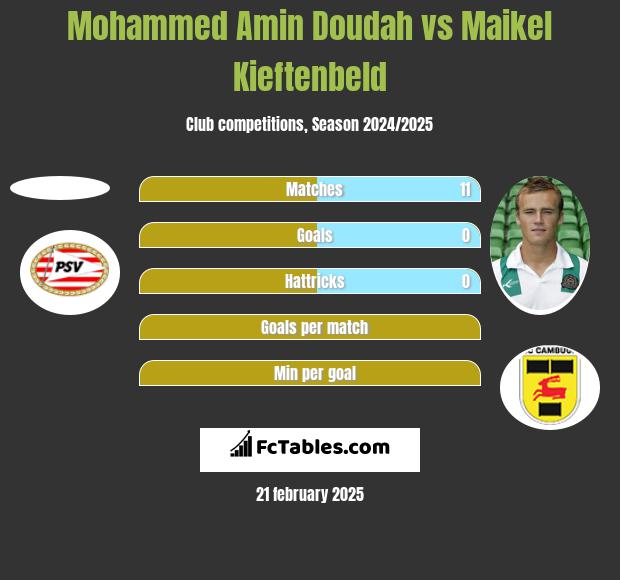 Mohammed Amin Doudah vs Maikel Kieftenbeld h2h player stats