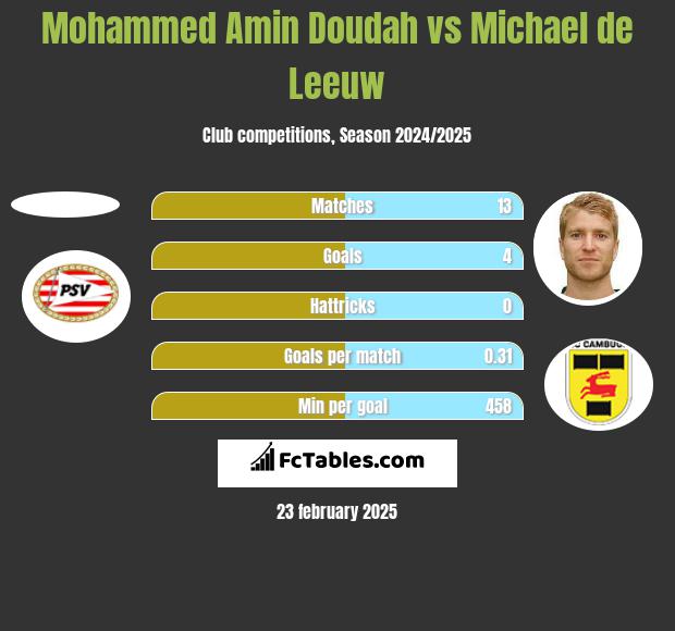 Mohammed Amin Doudah vs Michael de Leeuw h2h player stats