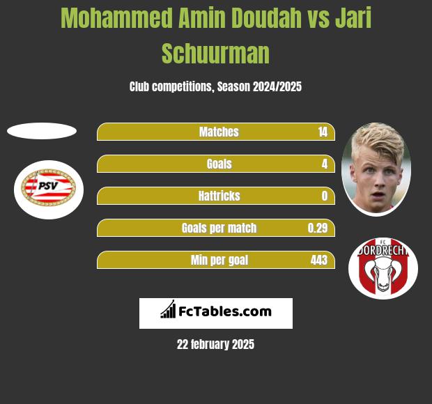 Mohammed Amin Doudah vs Jari Schuurman h2h player stats