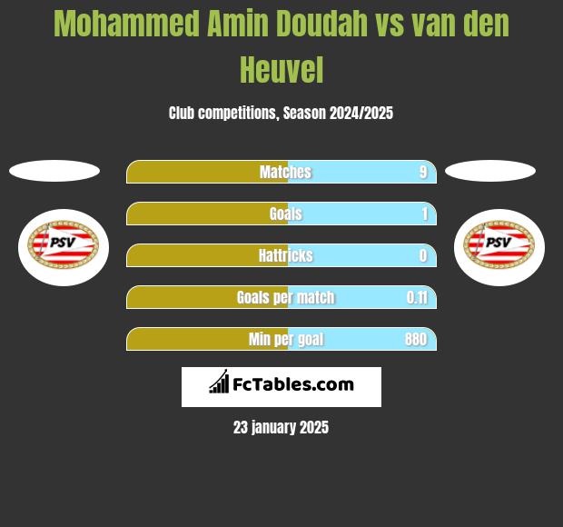 Mohammed Amin Doudah vs van den Heuvel h2h player stats