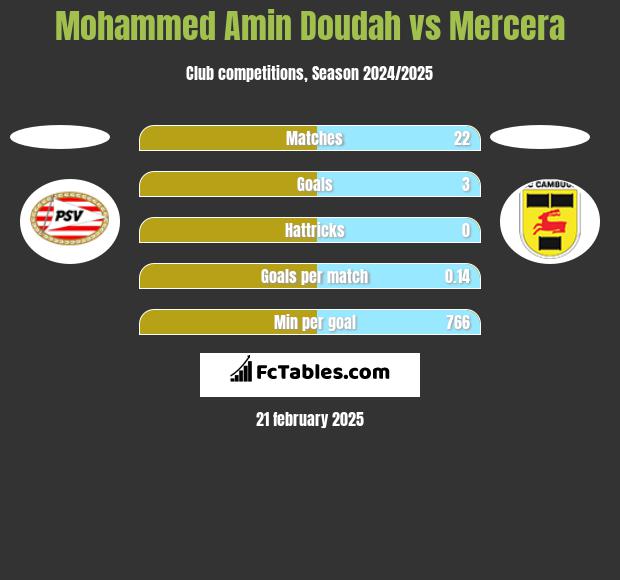 Mohammed Amin Doudah vs Mercera h2h player stats