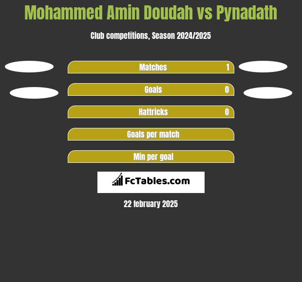 Mohammed Amin Doudah vs Pynadath h2h player stats