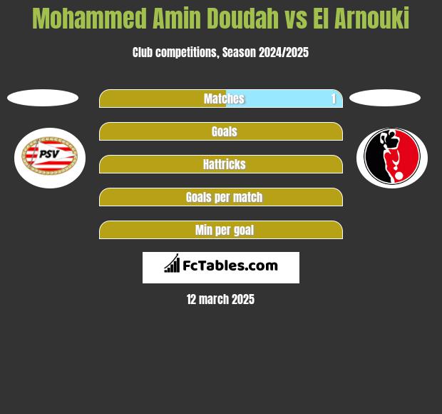 Mohammed Amin Doudah vs El Arnouki h2h player stats