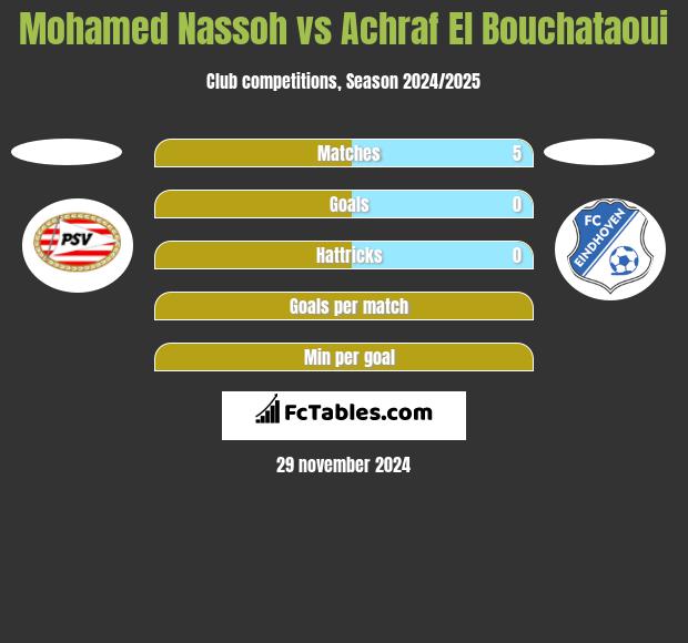 Mohamed Nassoh vs Achraf El Bouchataoui h2h player stats