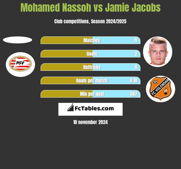 Mohamed Nassoh vs Jamie Jacobs h2h player stats