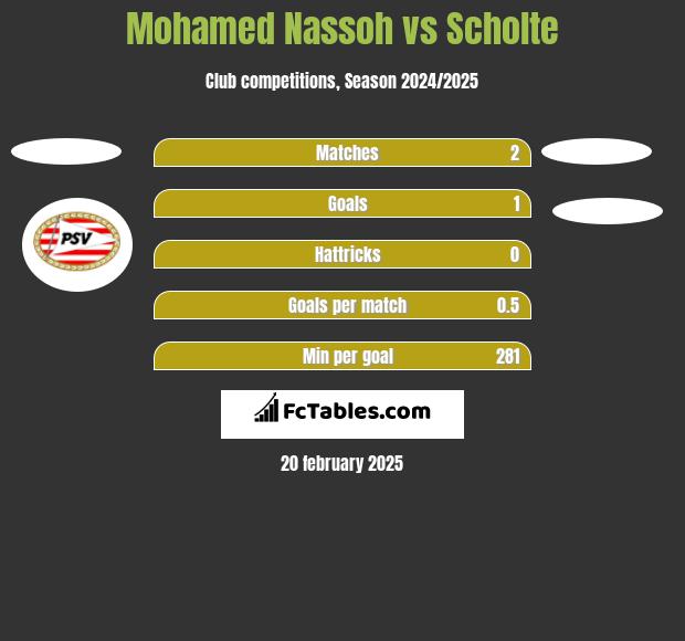 Mohamed Nassoh vs Scholte h2h player stats