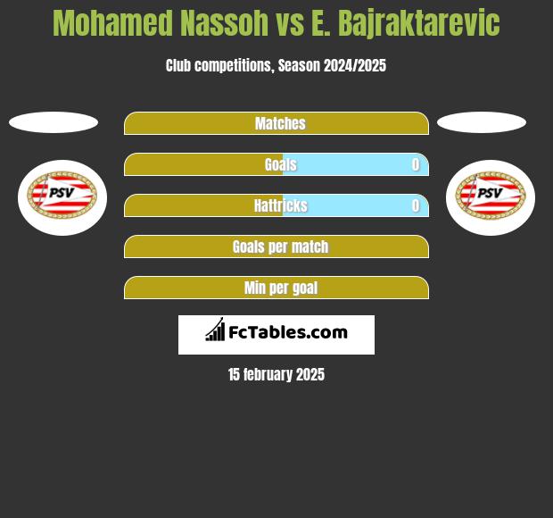 Mohamed Nassoh vs E. Bajraktarevic h2h player stats