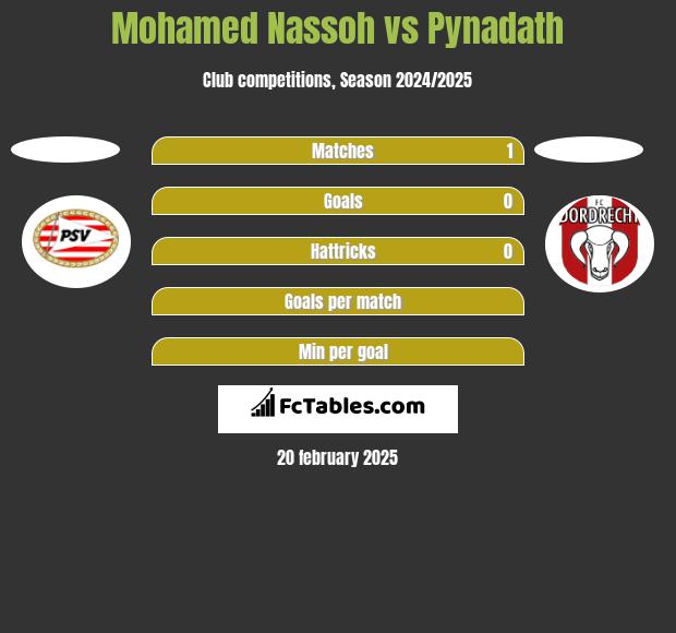 Mohamed Nassoh vs Pynadath h2h player stats