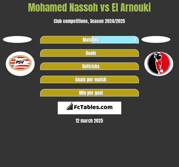 Mohamed Nassoh vs El Arnouki h2h player stats