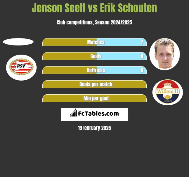 Jenson Seelt vs Erik Schouten h2h player stats