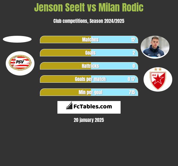 Jenson Seelt vs Milan Rodic h2h player stats