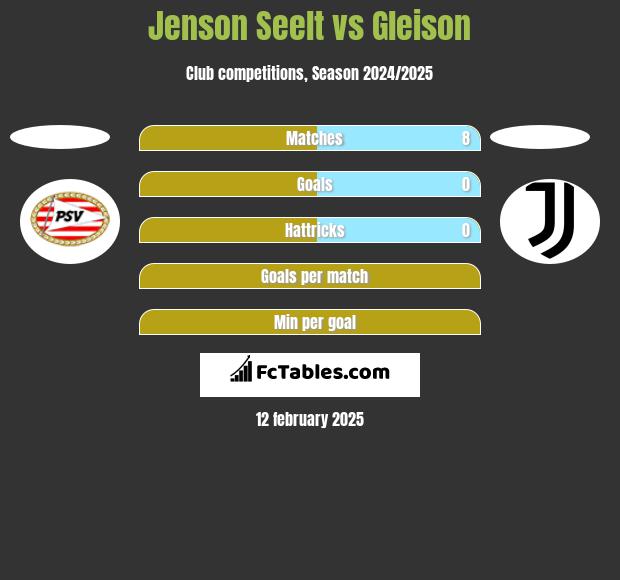 Jenson Seelt vs Gleison h2h player stats