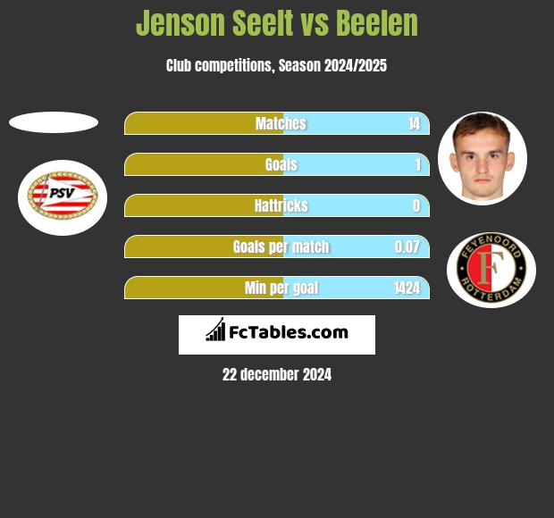 Jenson Seelt vs Beelen h2h player stats