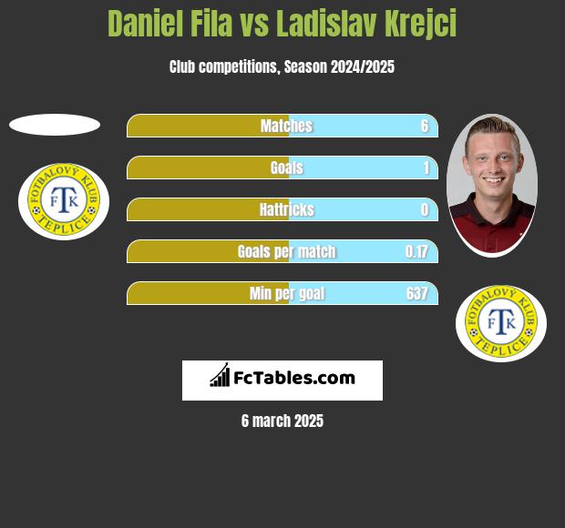 Daniel Fila vs Ladislav Krejci h2h player stats