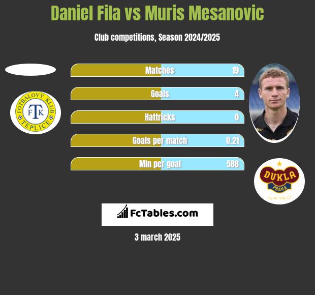 Daniel Fila vs Muris Mesanovic h2h player stats