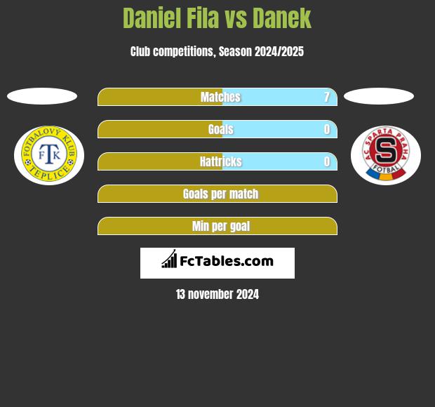 Daniel Fila vs Danek h2h player stats