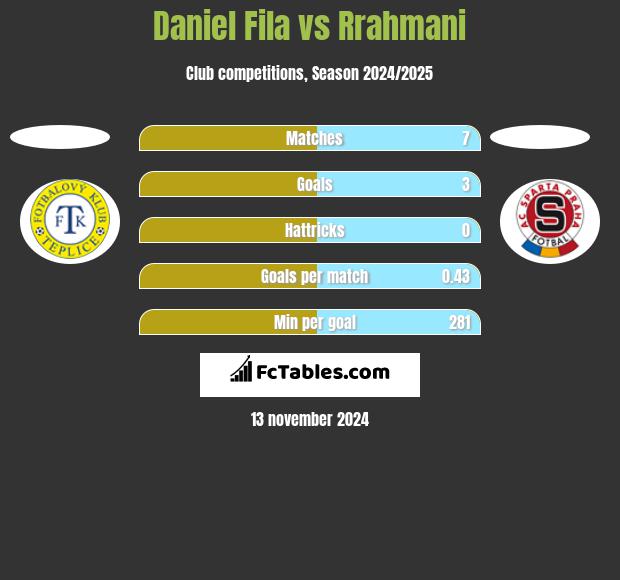 Daniel Fila vs Rrahmani h2h player stats