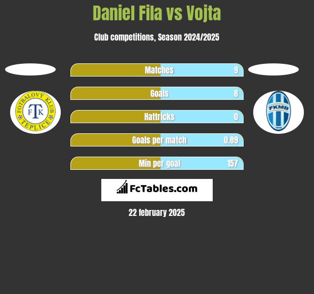 Daniel Fila vs Vojta h2h player stats