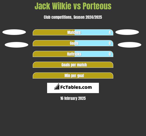 Jack Wilkie vs Porteous h2h player stats