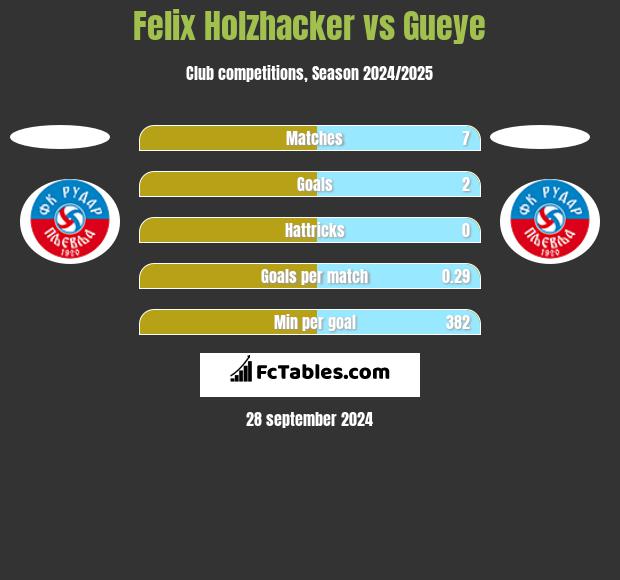 Felix Holzhacker vs Gueye h2h player stats