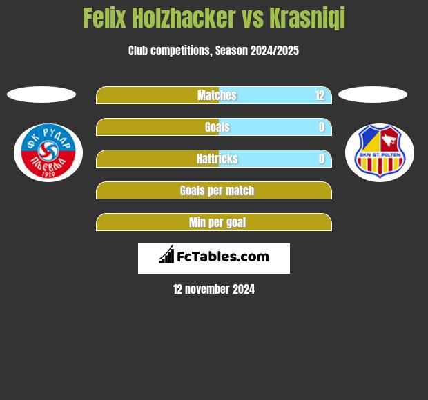 Felix Holzhacker vs Krasniqi h2h player stats