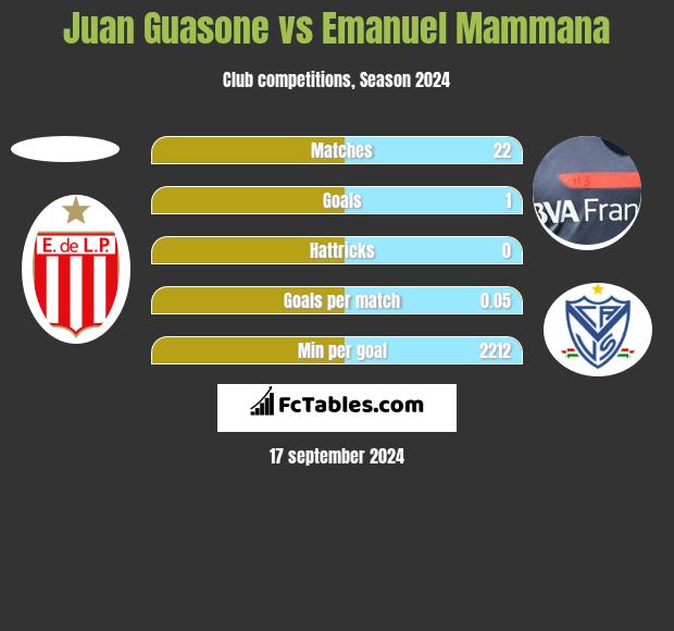 Juan Guasone vs Emanuel Mammana h2h player stats