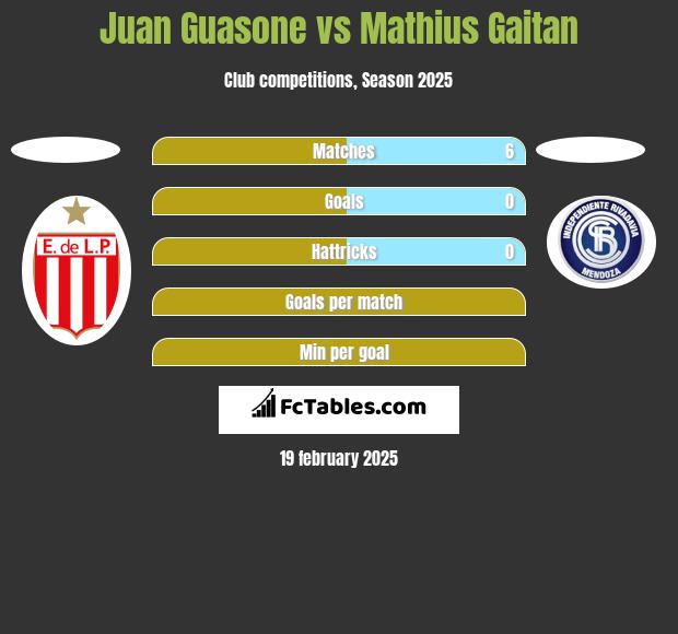 Juan Guasone vs Mathius Gaitan h2h player stats