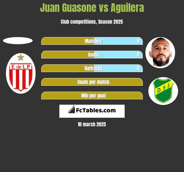 Juan Guasone vs Aguilera h2h player stats