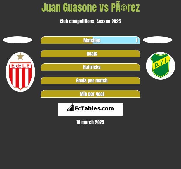 Juan Guasone vs PÃ©rez h2h player stats